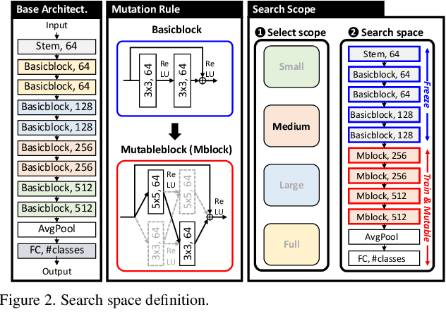 Figure 3 for Two-Stage Architectural Fine-Tuning with Neural Architecture Search using Early-Stopping in Image Classification