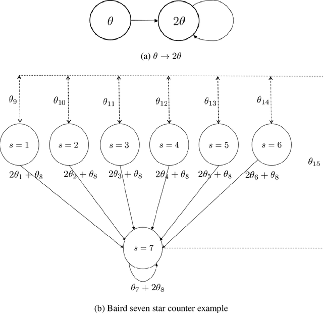 Figure 4 for Regularized Q-learning