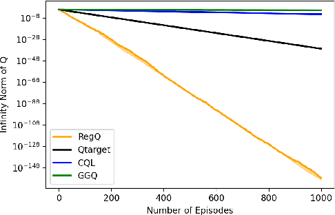 Figure 2 for Regularized Q-learning