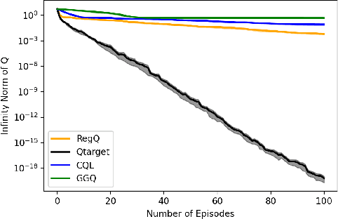 Figure 3 for Regularized Q-learning