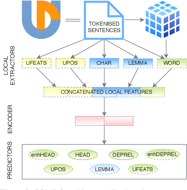 Figure 3 for COMBO: State-of-the-Art Morphosyntactic Analysis