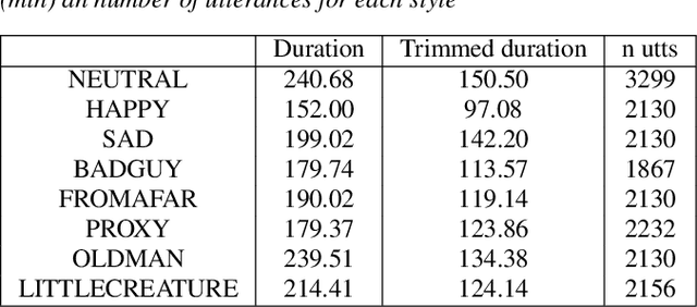 Figure 2 for Visualization and Interpretation of Latent Spaces for Controlling Expressive Speech Synthesis through Audio Analysis