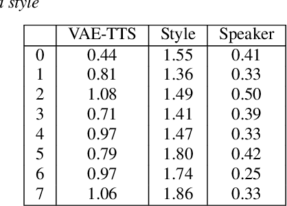 Figure 3 for Visualization and Interpretation of Latent Spaces for Controlling Expressive Speech Synthesis through Audio Analysis