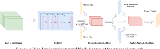 Figure 1 for Learning End-to-end Autonomous Driving using Guided Auxiliary Supervision