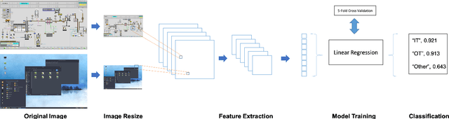 Figure 2 for Classification of Industrial Control Systems screenshots using Transfer Learning