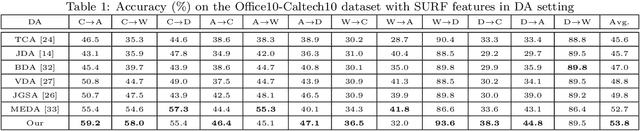 Figure 2 for Sparsely-Labeled Source Assisted Domain Adaptation