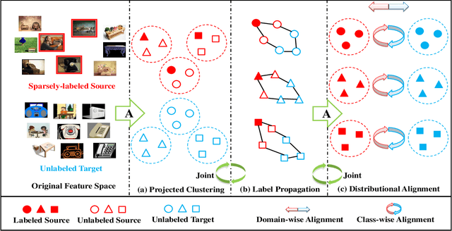 Figure 3 for Sparsely-Labeled Source Assisted Domain Adaptation