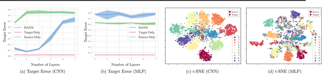 Figure 2 for The Role of Embedding Complexity in Domain-invariant Representations