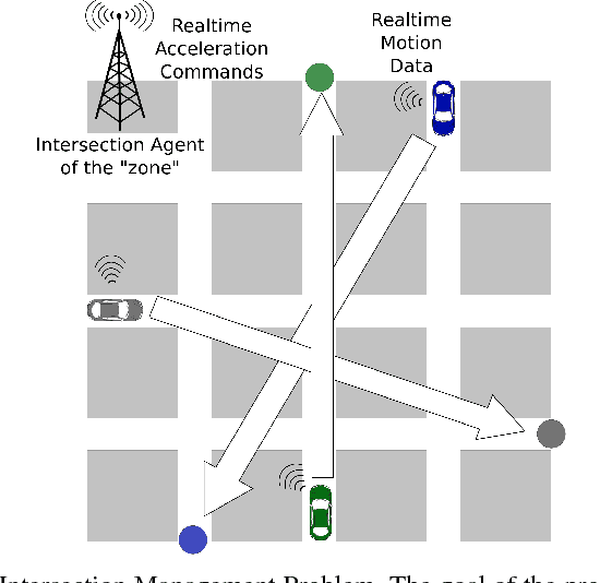 Figure 2 for Fine-grained acceleration control for autonomous intersection management using deep reinforcement learning