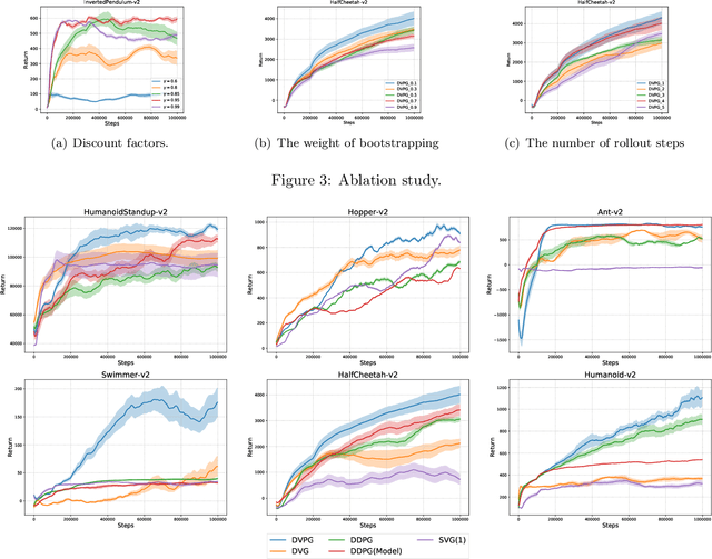Figure 3 for Deterministic Value-Policy Gradients