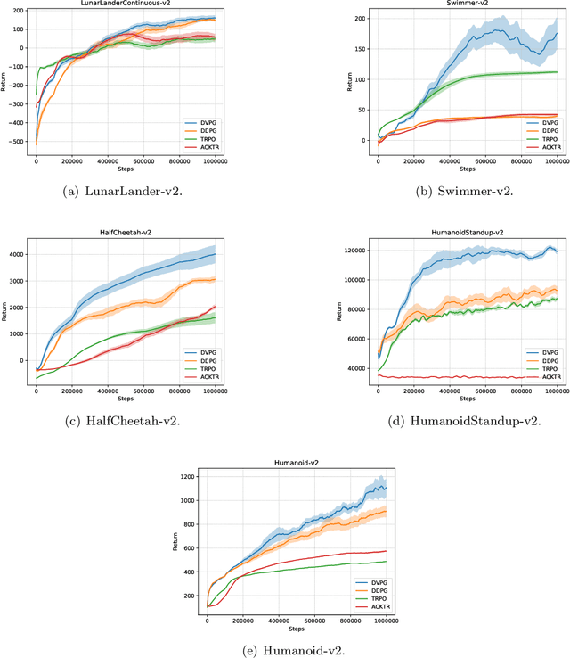 Figure 4 for Deterministic Value-Policy Gradients