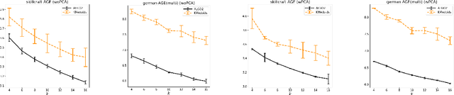 Figure 3 for Socially Fair Center-based and Linear Subspace Clustering