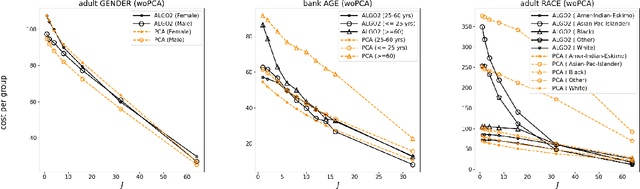 Figure 4 for Socially Fair Center-based and Linear Subspace Clustering
