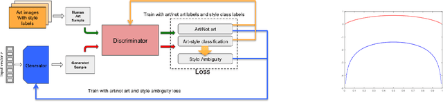 Figure 1 for CAN: Creative Adversarial Networks, Generating "Art" by Learning About Styles and Deviating from Style Norms