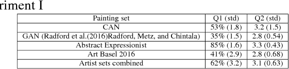 Figure 3 for CAN: Creative Adversarial Networks, Generating "Art" by Learning About Styles and Deviating from Style Norms