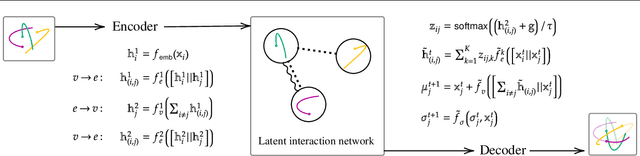 Figure 3 for Uncertainty in Neural Relational Inference Trajectory Reconstruction