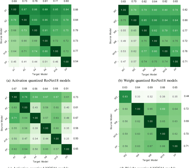 Figure 2 for TREND: Transferability based Robust ENsemble Design