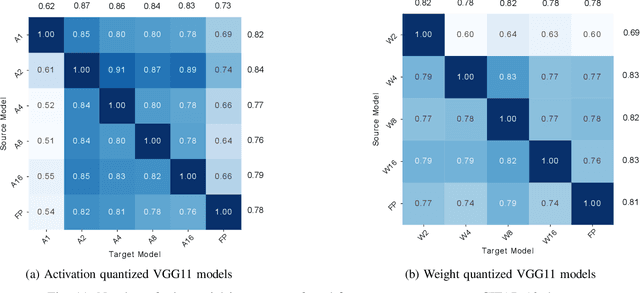 Figure 3 for TREND: Transferability based Robust ENsemble Design