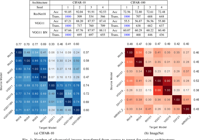 Figure 1 for TREND: Transferability based Robust ENsemble Design