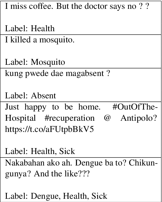 Figure 4 for Establishing Baselines for Text Classification in Low-Resource Languages