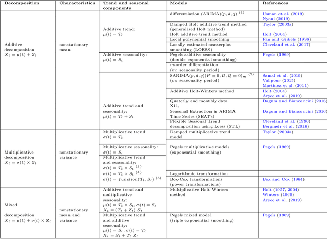 Figure 4 for Analysis and modeling to forecast in time series: a systematic review