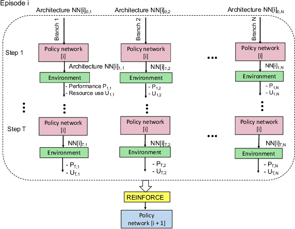 Figure 1 for EPNAS: Efficient Progressive Neural Architecture Search