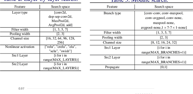 Figure 4 for EPNAS: Efficient Progressive Neural Architecture Search