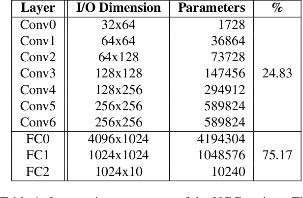 Figure 2 for SplitBrain: Hybrid Data and Model Parallel Deep Learning