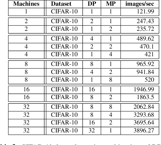 Figure 4 for SplitBrain: Hybrid Data and Model Parallel Deep Learning