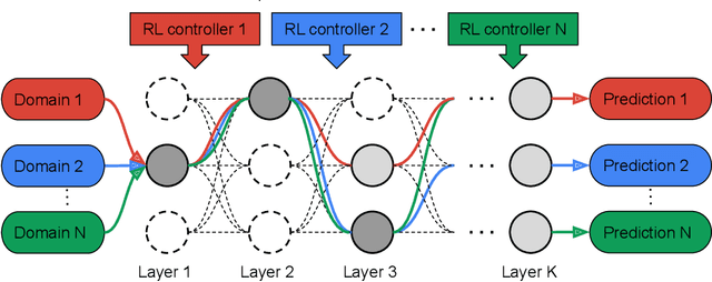 Figure 1 for Multi-path Neural Networks for On-device Multi-domain Visual Classification
