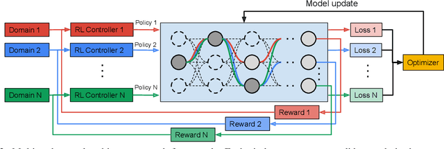 Figure 3 for Multi-path Neural Networks for On-device Multi-domain Visual Classification