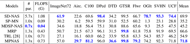 Figure 4 for Multi-path Neural Networks for On-device Multi-domain Visual Classification