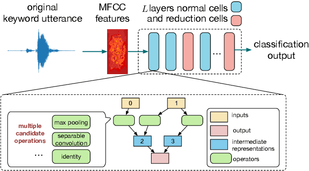 Figure 1 for Encoder-Decoder Neural Architecture Optimization for Keyword Spotting