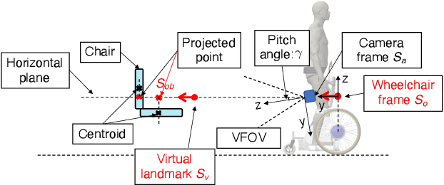 Figure 1 for Virtual Landmark-Based Control of Docking Support for Assistive Mobility Devices