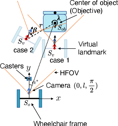 Figure 2 for Virtual Landmark-Based Control of Docking Support for Assistive Mobility Devices