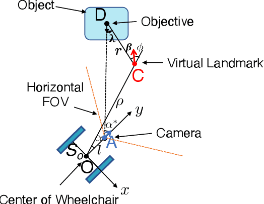 Figure 3 for Virtual Landmark-Based Control of Docking Support for Assistive Mobility Devices