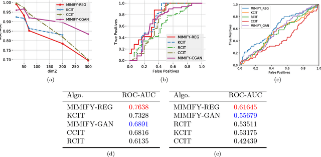 Figure 2 for Mimic and Classify : A meta-algorithm for Conditional Independence Testing