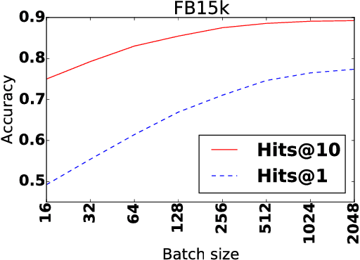 Figure 1 for Knowledge Base Completion: Baselines Strike Back