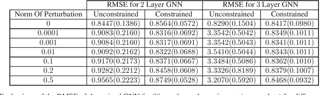 Figure 1 for Training Stable Graph Neural Networks Through Constrained Learning