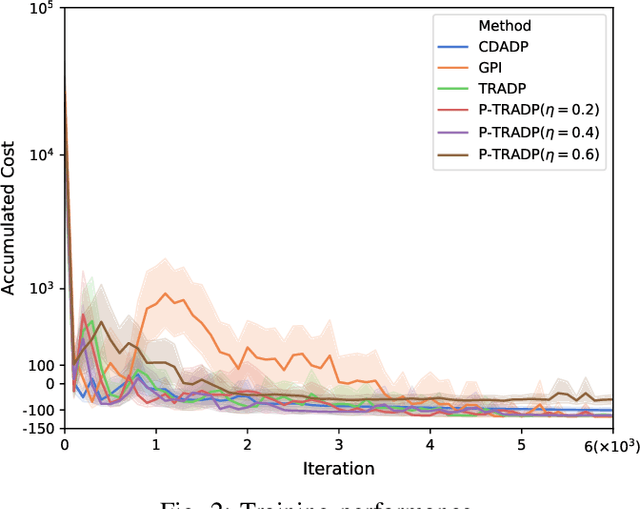 Figure 2 for Deep adaptive dynamic programming for nonaffine nonlinear optimal control problem with state constraints
