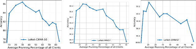 Figure 3 for Personalized Federated Learning by Structured and Unstructured Pruning under Data Heterogeneity