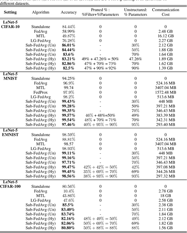 Figure 2 for Personalized Federated Learning by Structured and Unstructured Pruning under Data Heterogeneity