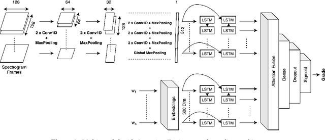 Figure 1 for Multi-modal Automated Speech Scoring using Attention Fusion