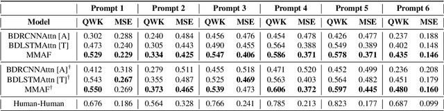 Figure 3 for Multi-modal Automated Speech Scoring using Attention Fusion