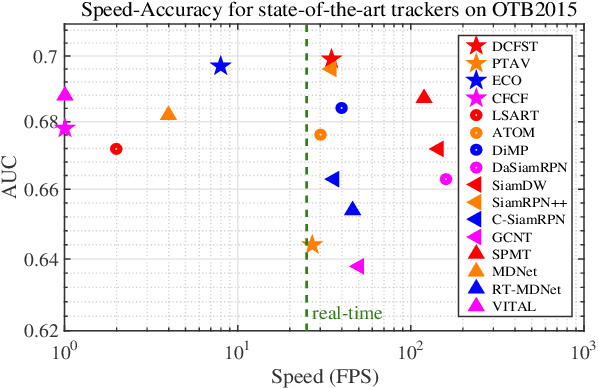 Figure 1 for Learning Features with Differentiable Closed-Form Solver for Tracking