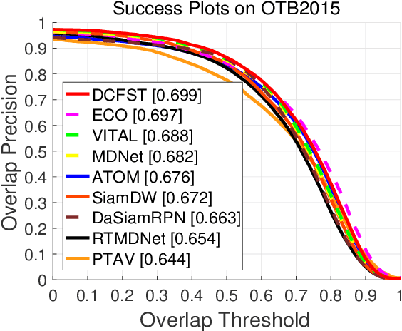 Figure 3 for Learning Features with Differentiable Closed-Form Solver for Tracking