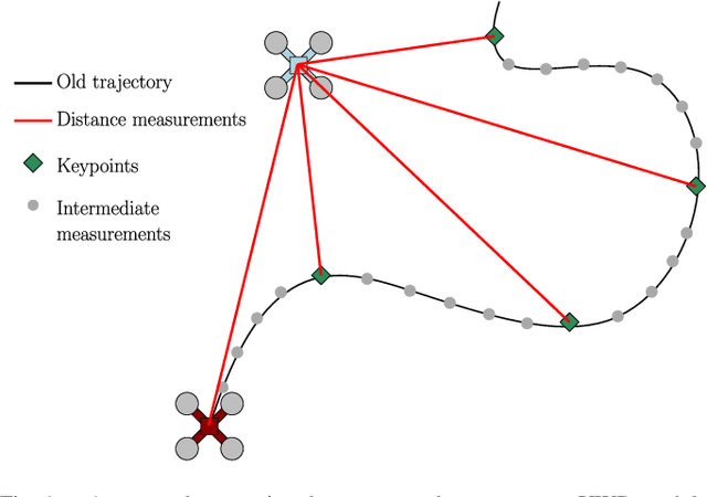 Figure 1 for Relative Position Estimation Between Two UWB Devices with IMUs