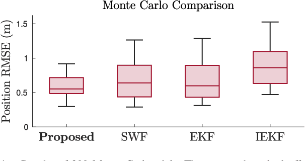 Figure 4 for Relative Position Estimation Between Two UWB Devices with IMUs