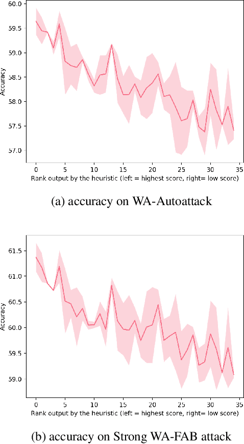 Figure 2 for Voting based ensemble improves robustness of defensive models