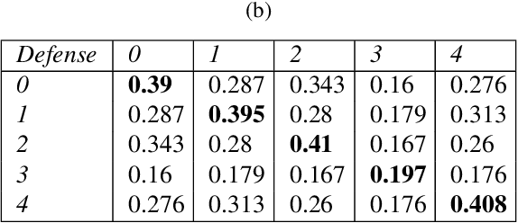 Figure 1 for Voting based ensemble improves robustness of defensive models